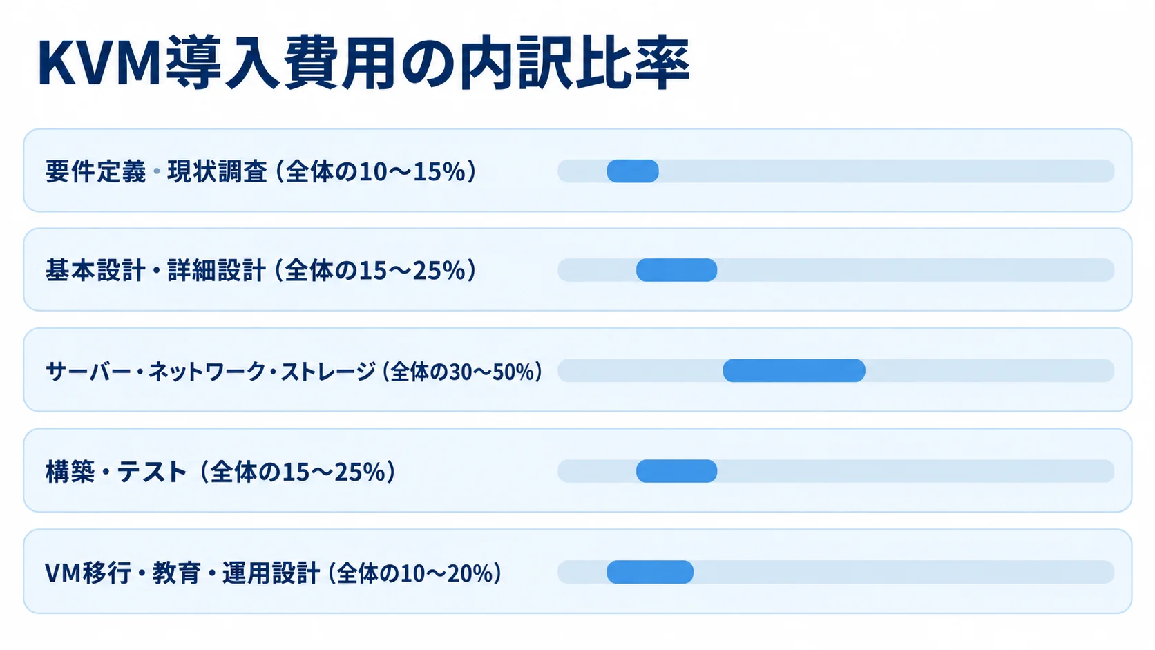 KVM導入費用を構成する5項目の計画比率 KVM導入費用の全体に対する比率を、要件定義から運用設計まで5項目の範囲棒で示した図。
