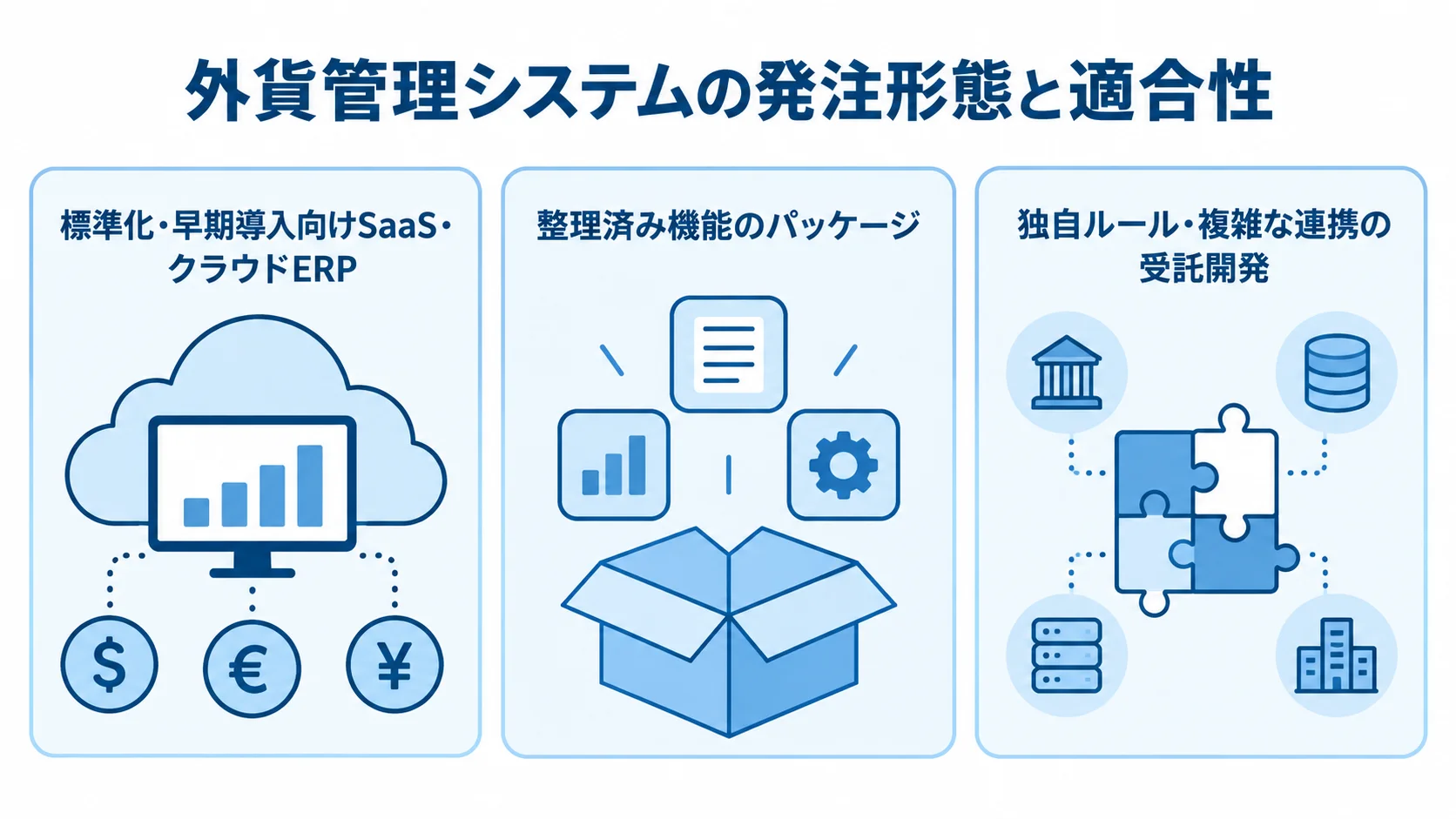 外貨管理システムの発注形態と適合性 SaaS・クラウドERP、パッケージ、受託開発を、それぞれ標準化・早期導入、整理済み機能、独自ルール・複雑な連携と結び付けた図。