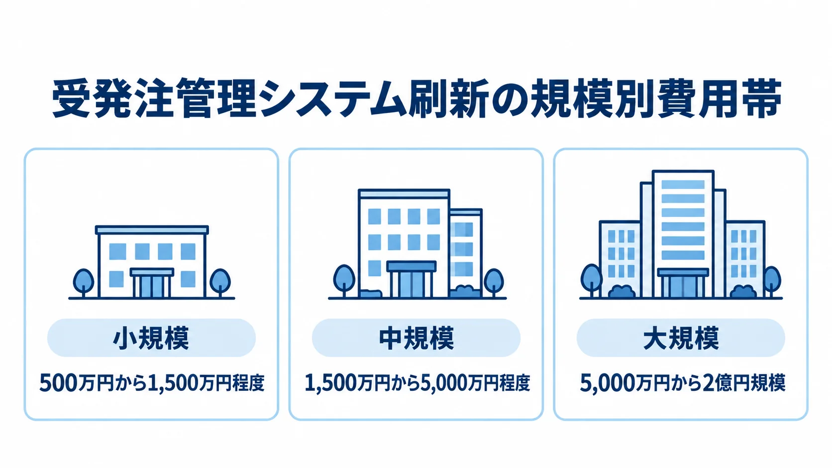 小規模・中規模・大規模の受発注管理システム刷新費用の目安を並べた図。