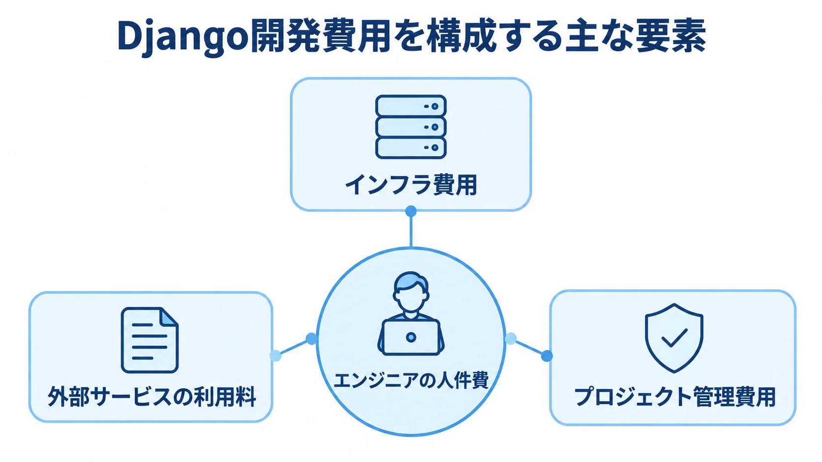 Django開発費用を、エンジニアの人件費を中心とする4つの要素で示した図。
