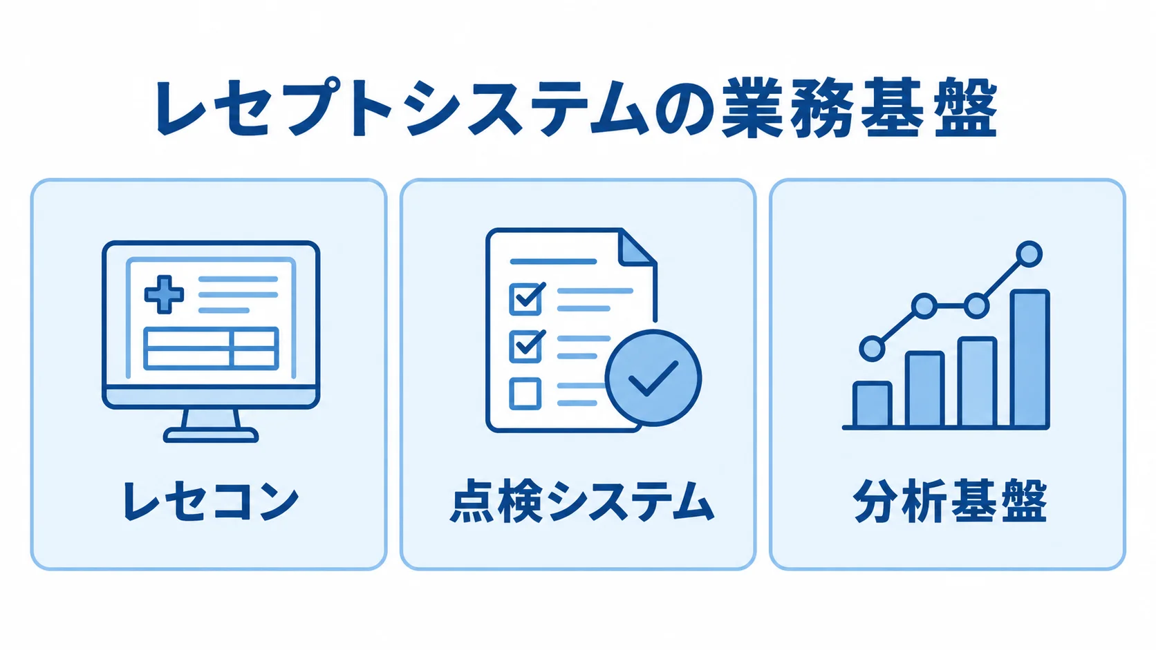 レセプトシステムに含まれる3つの役割 レセコン、点検システム、分析基盤を3枚のカードで整理した図。