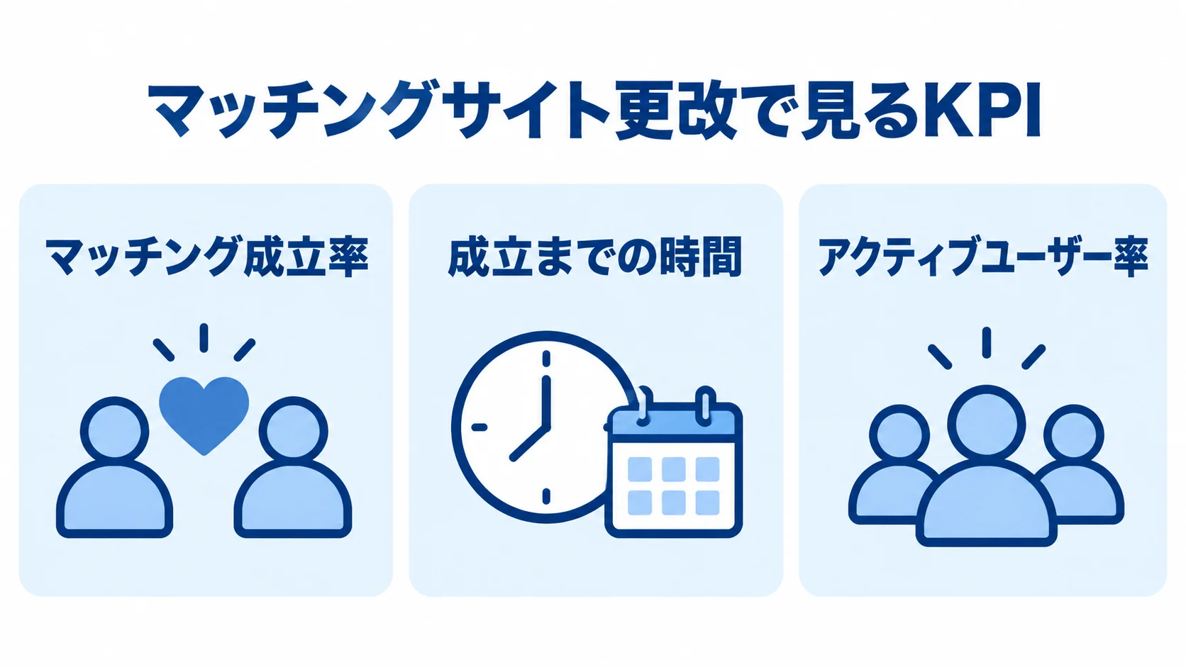 マッチングサイト更改で見る3つのKPI マッチングサイト更改で見るKPIとして、マッチング成立率、成立までの時間、アクティブユーザー率を並べた図。