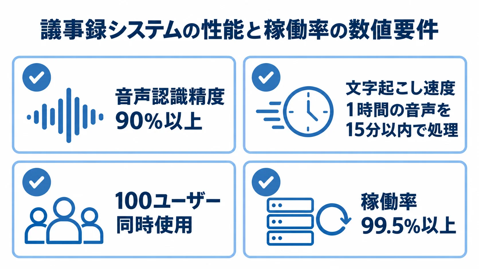 音声認識精度や稼働率など、議事録システムの性能要件を数値で示した図。 音声認識精度、文字起こし速度、同時使用数、稼働率の数値要件を4枚のカードで示した図。