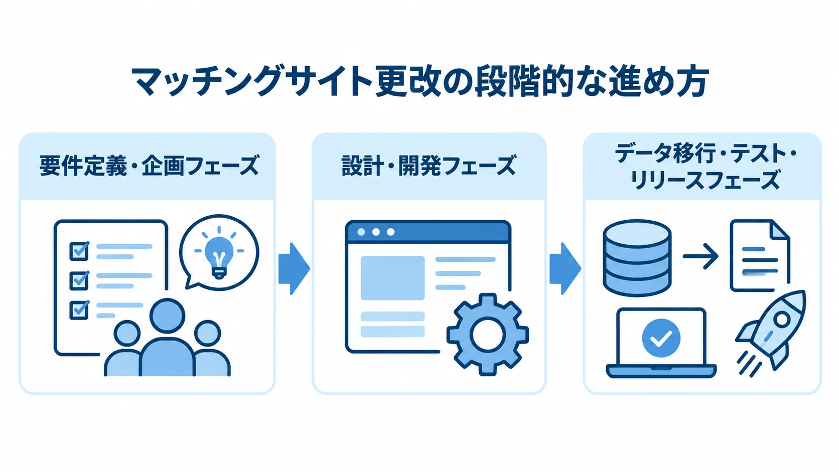 マッチングサイト更改の段階的な進め方 マッチングサイト更改を企画、設計・開発、データ移行・テスト・リリースの3段階で示した図
