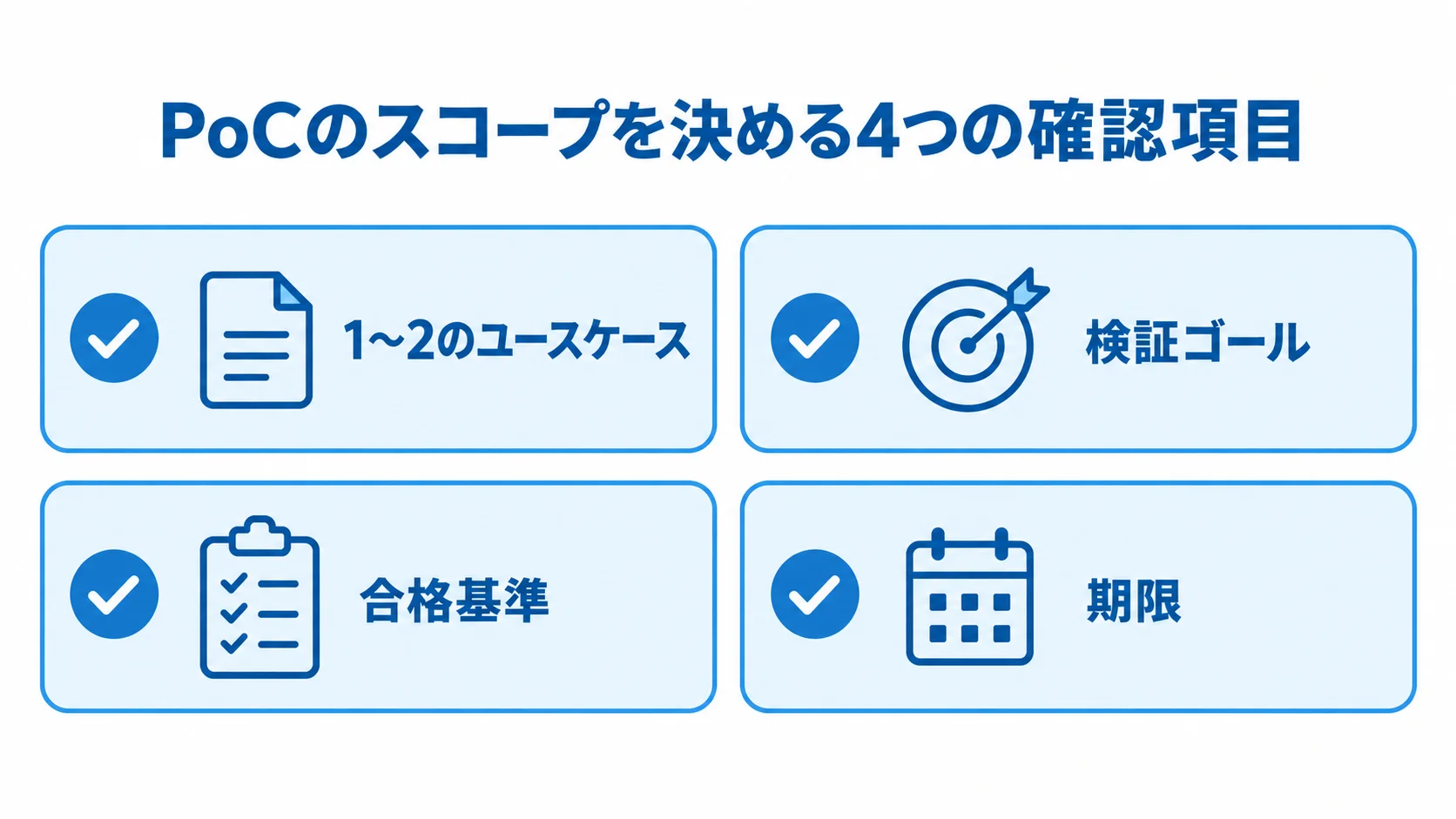 PoCの対象範囲と事前に決める基準を示す図 PoCのスコープを決める確認項目として、ユースケース、検証ゴール、合格基準、期限を並べた図。