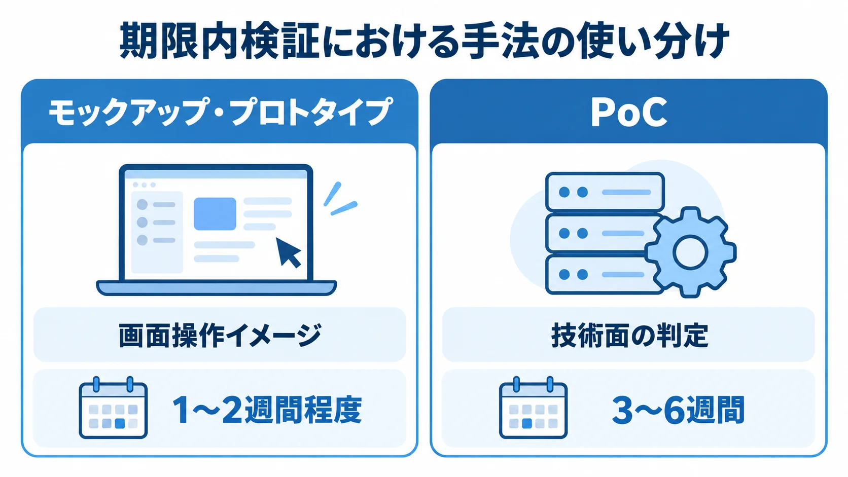 モックアップ・プロトタイプによる画面操作確認とPoCによる技術判定を期間とともに左右で比べた図。