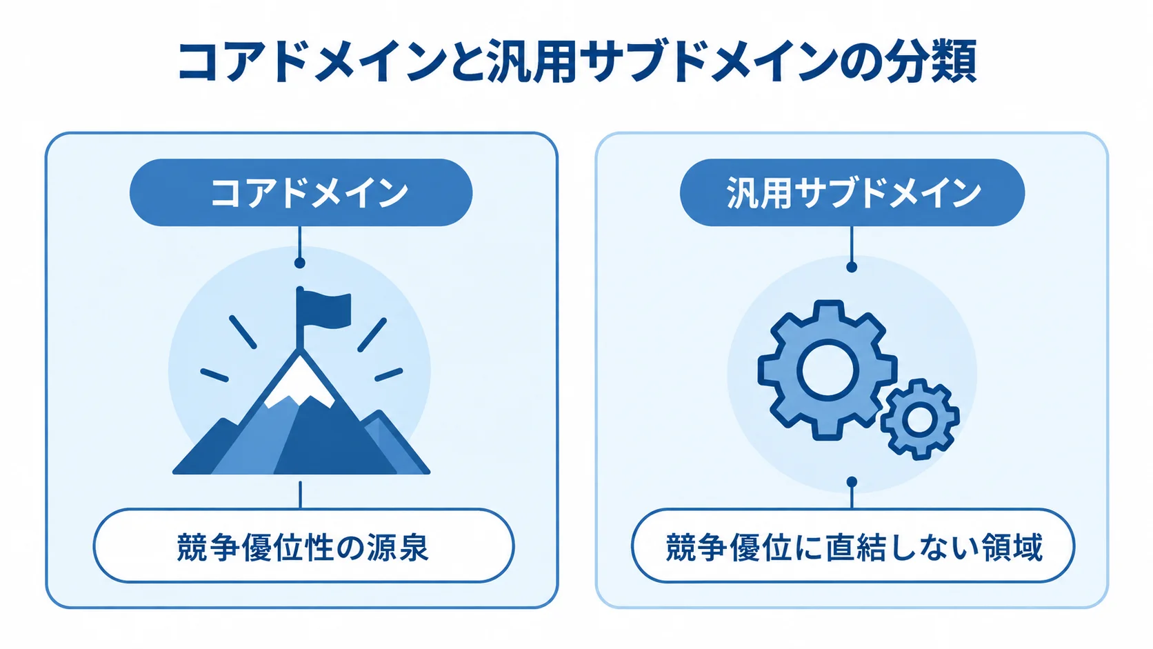 DDDにおけるコアドメインと汎用サブドメインの分類図 コアドメインと汎用サブドメインを、競争優位性との関係で左右に対比した図。