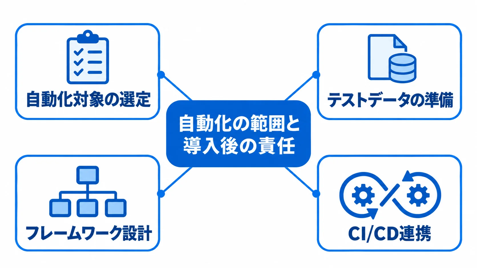 テスト自動化の導入前後でパートナーに求める4つの対応領域 自動化の範囲と導入後の責任を中心に、自動化対象の選定、テストデータの準備、フレームワーク設計、CI/CD連携を配置した図。