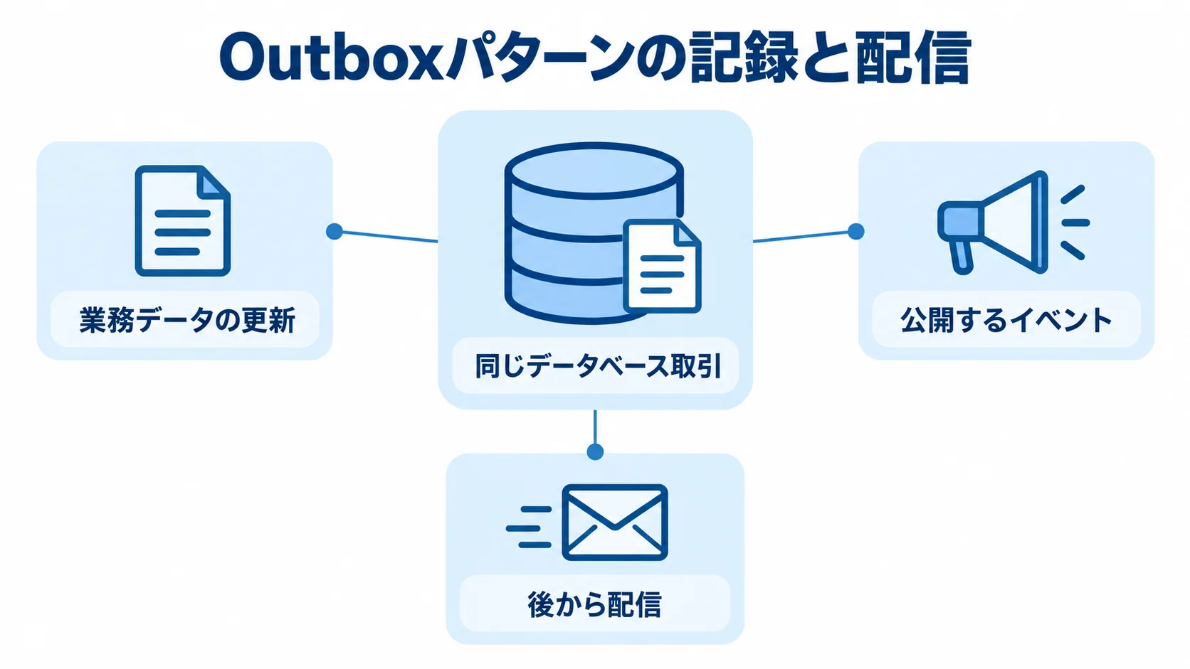 Outboxパターンにおける記録とイベント配信の関係 同じデータベース取引を中心に、業務データの更新と公開イベントの保存、後からの配信を示す図。
