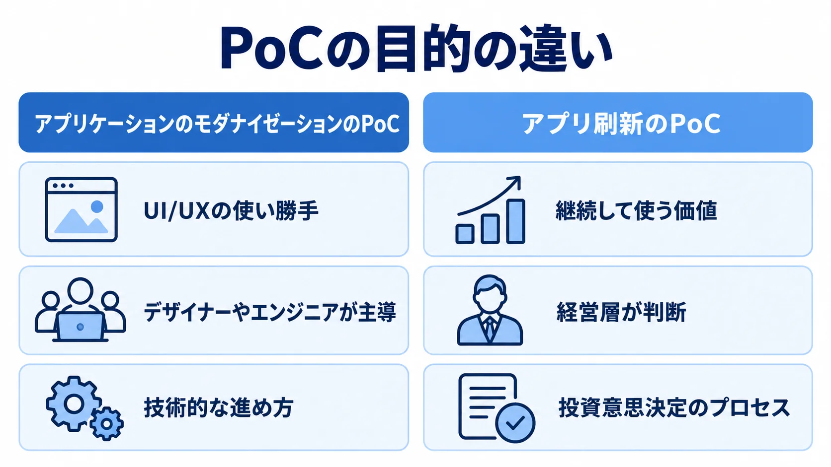 UI/UX検証と投資意思決定に分かれるPoCの役割 モダナイゼーションのPoCとアプリ刷新のPoCについて、UI/UX検証と投資意思決定の役割を左右で示した比較図。