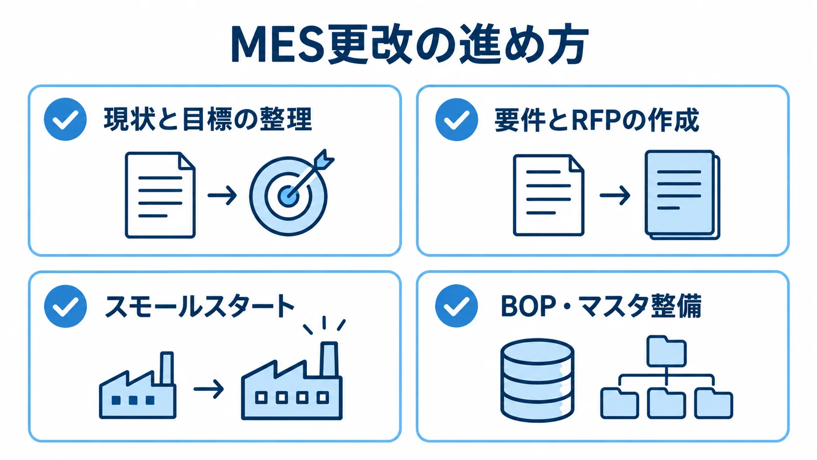 MES更改の現状整理、要件作成、スモールスタート、BOP・マスタ整備を並べた図解