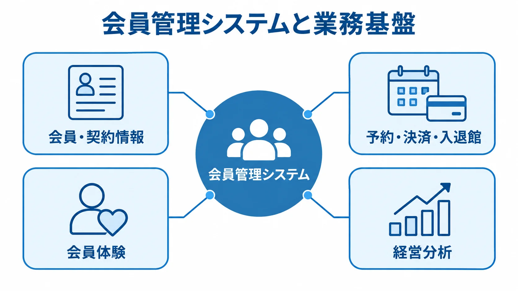 ジム運営を支える会員管理システムの4領域 会員管理システムを中心に、会員・契約情報、予約・決済・入退館、会員体験、経営分析がつながる図。