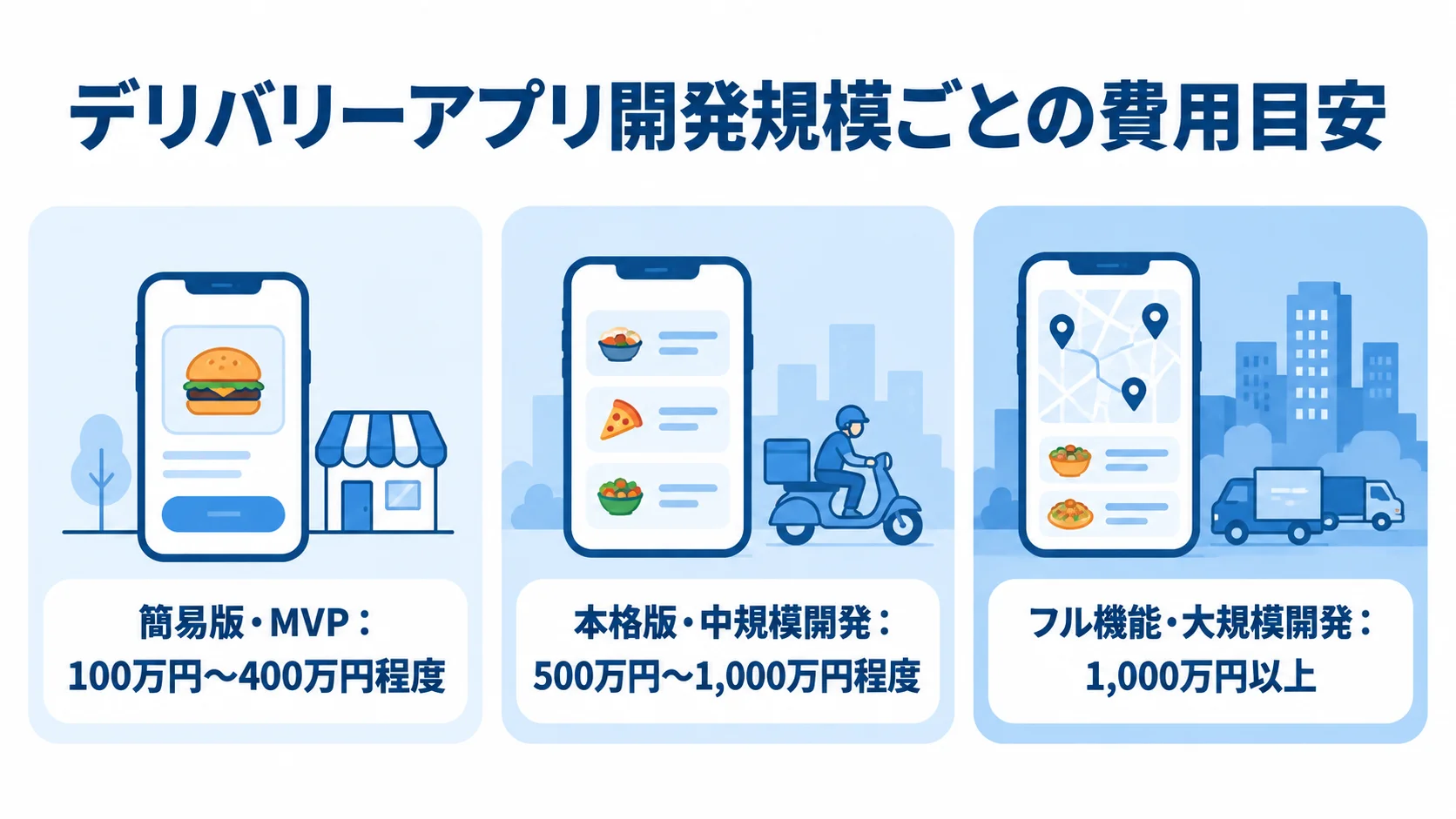 デリバリーアプリ開発規模ごとの費用目安を3段階で整理した図 簡易版・MVP、本格版・中規模開発、フル機能・大規模開発の費用目安を3枚のカードで示した図。