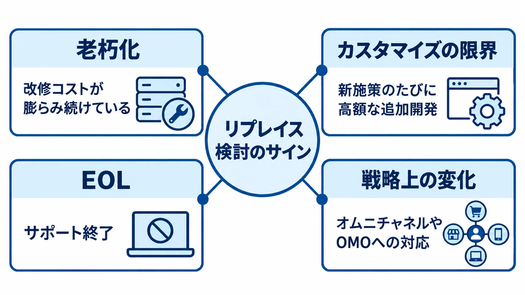 通販サイトのリプレイス検討につながる4つのサイン 老朽化やEOLなど、リプレイスを検討する4つのサインをカードで整理した図