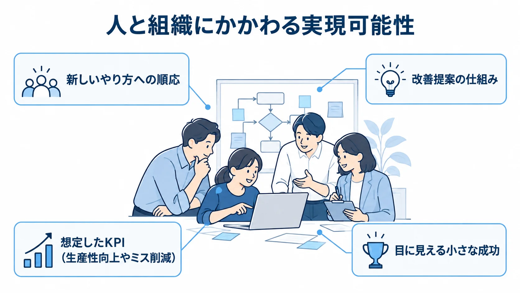 業務改善パイロットの周囲に、人と組織の実現可能性、改善提案の仕組み、想定したKPI、小さな成功を配置した図解。