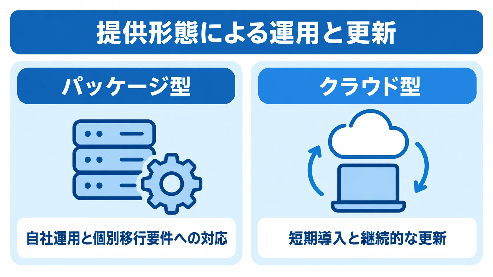 パッケージ型とクラウド型を並べ、自社運用や個別移行要件への対応と、短期導入や継続更新の違いを示す図。