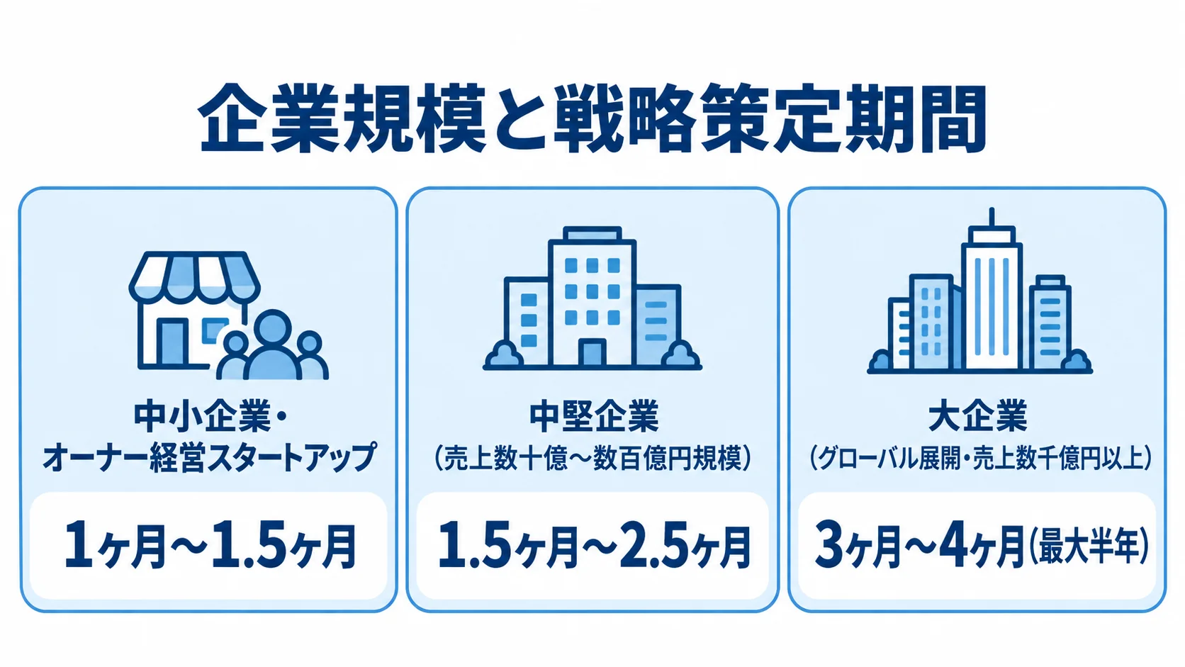企業規模ごとの戦略策定期間の目安を示すパネル図 中小企業・スタートアップ、中堅企業、大企業の戦略策定期間を3枚のパネルで比べた図。