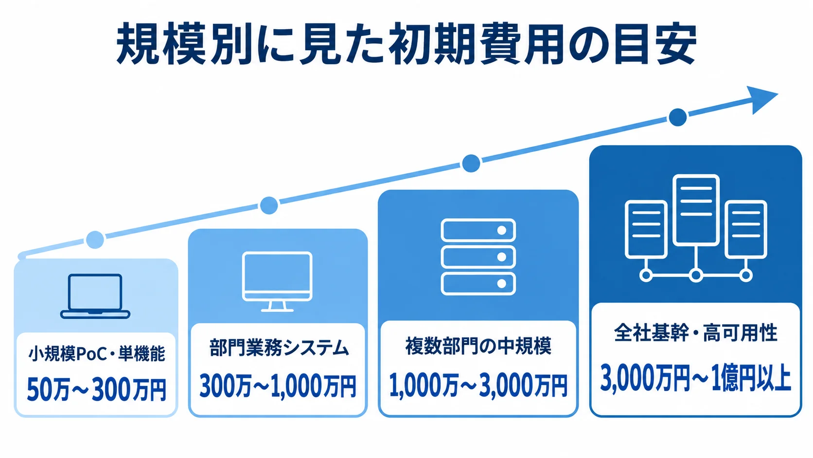 小規模PoCから全社基幹まで、システム規模ごとの初期費用目安を4段階で示した図。