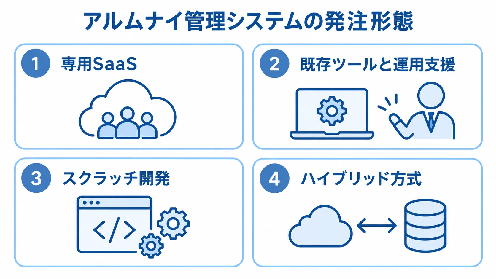 アルムナイ管理システムの発注形態を4方式で整理した図 アルムナイ管理システムの発注形態を、専用SaaS、既存ツールと運用支援、スクラッチ開発、ハイブリッド方式のパネルで示した図。