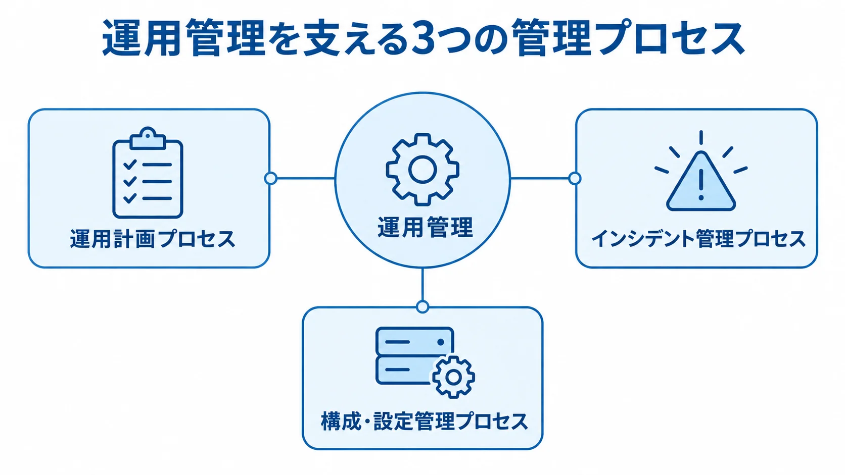 運用管理を支える3つの管理プロセス 運用計画、インシデント管理、構成・設定管理の3プロセスが運用管理を支える図。