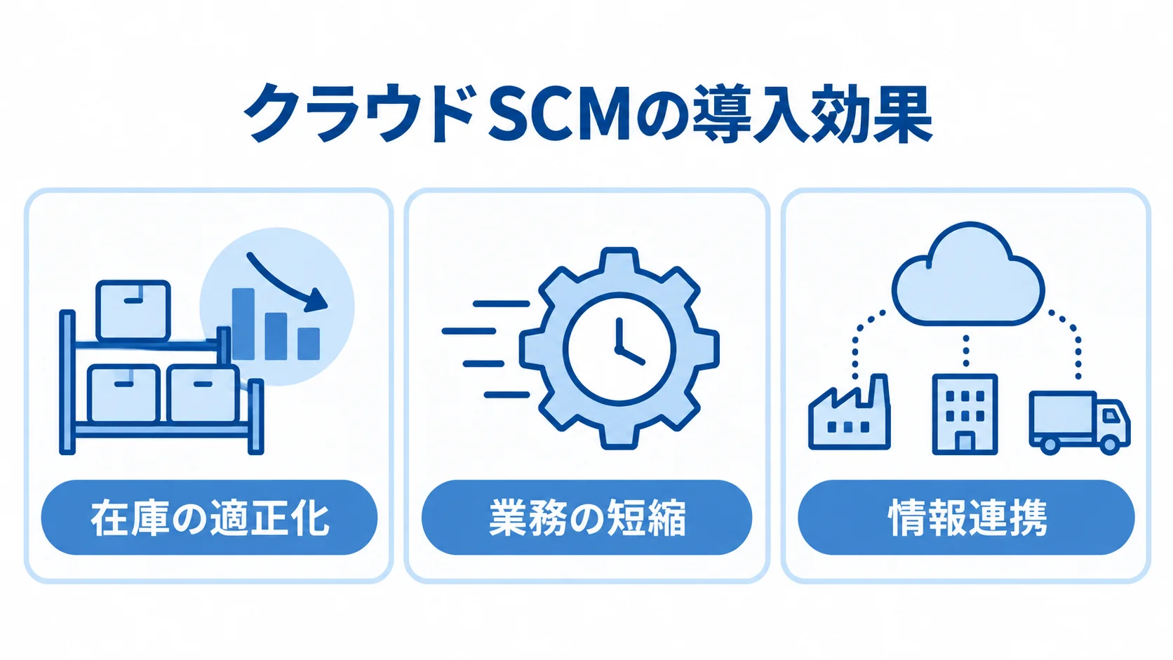 クラウドSCMで期待される3つの導入効果 クラウドSCMの導入効果として、在庫の適正化、業務の短縮、情報連携を並べた図。