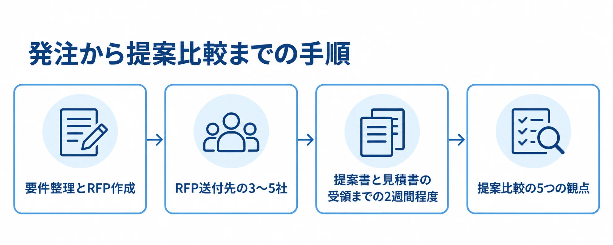 RFP作成から複数社への依頼、提案書と見積書の受領、5つの観点での比較へ進む図解。