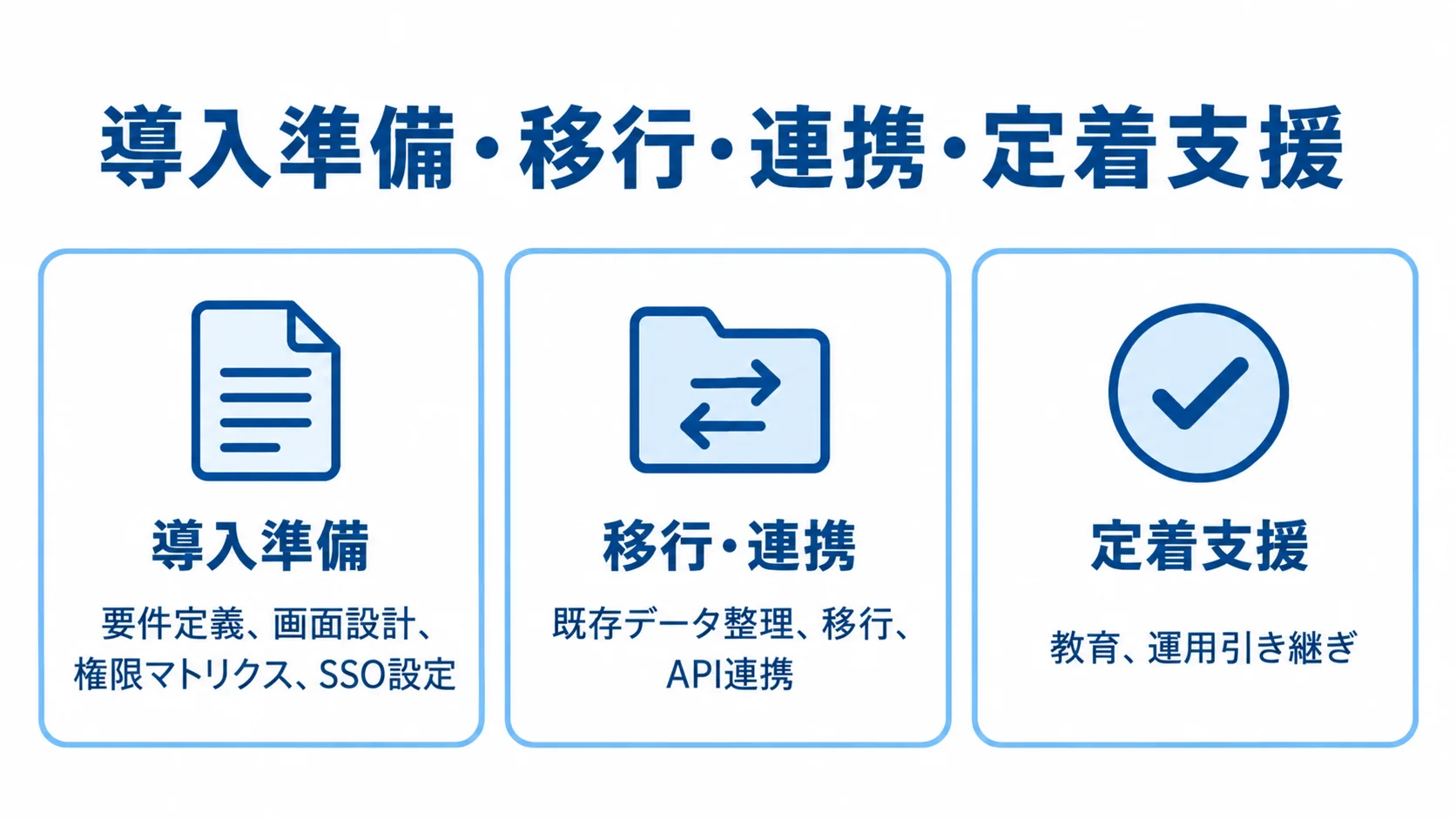 ポータル導入に伴う作業範囲を3つに整理した図 ポータル導入の作業範囲を、導入準備、移行・連携、定着支援の3カードで示した図。