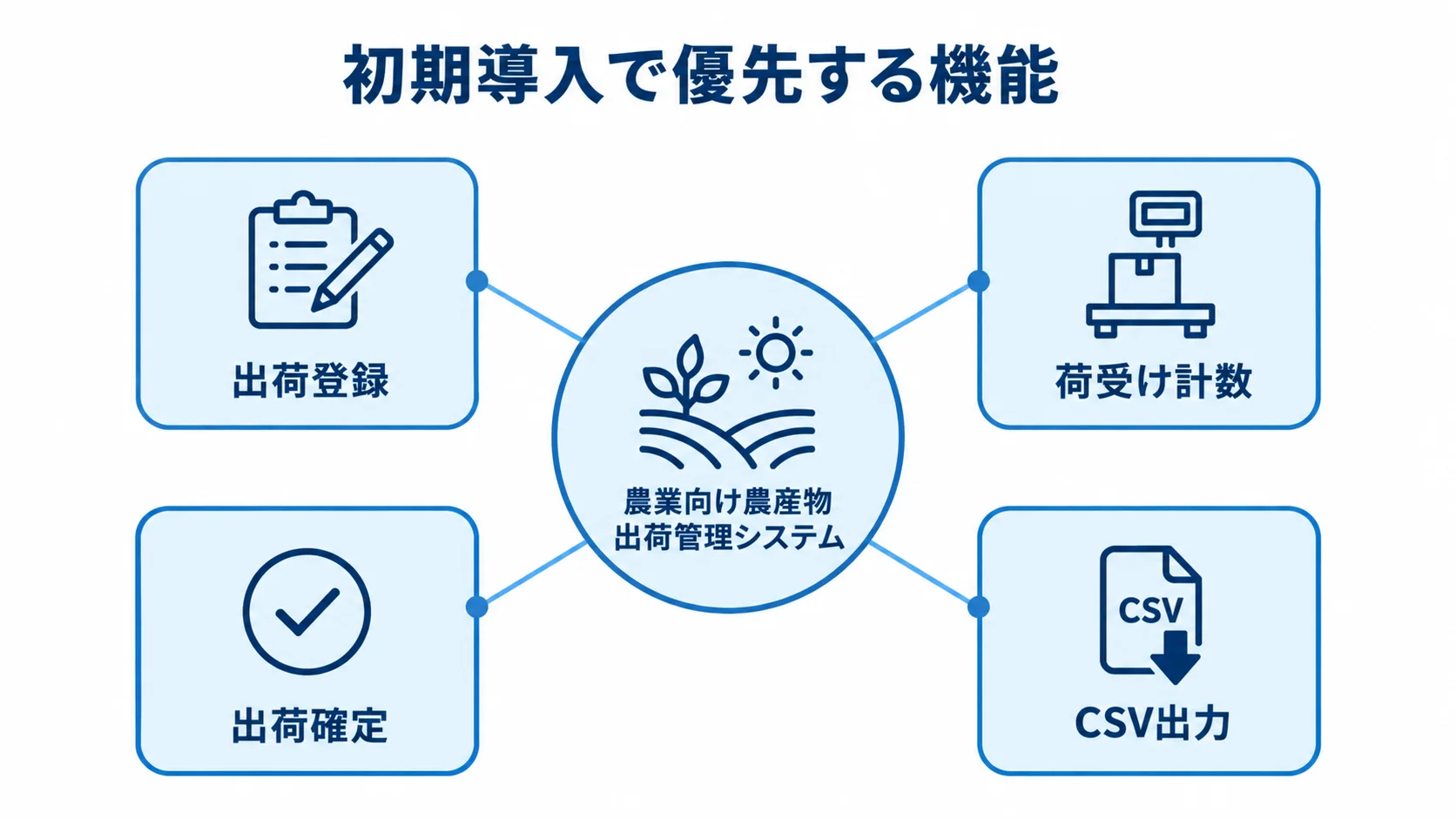 農業向け農産物出荷管理システムを中心に、出荷登録、荷受け計数、出荷確定、CSV出力を配置した図解。