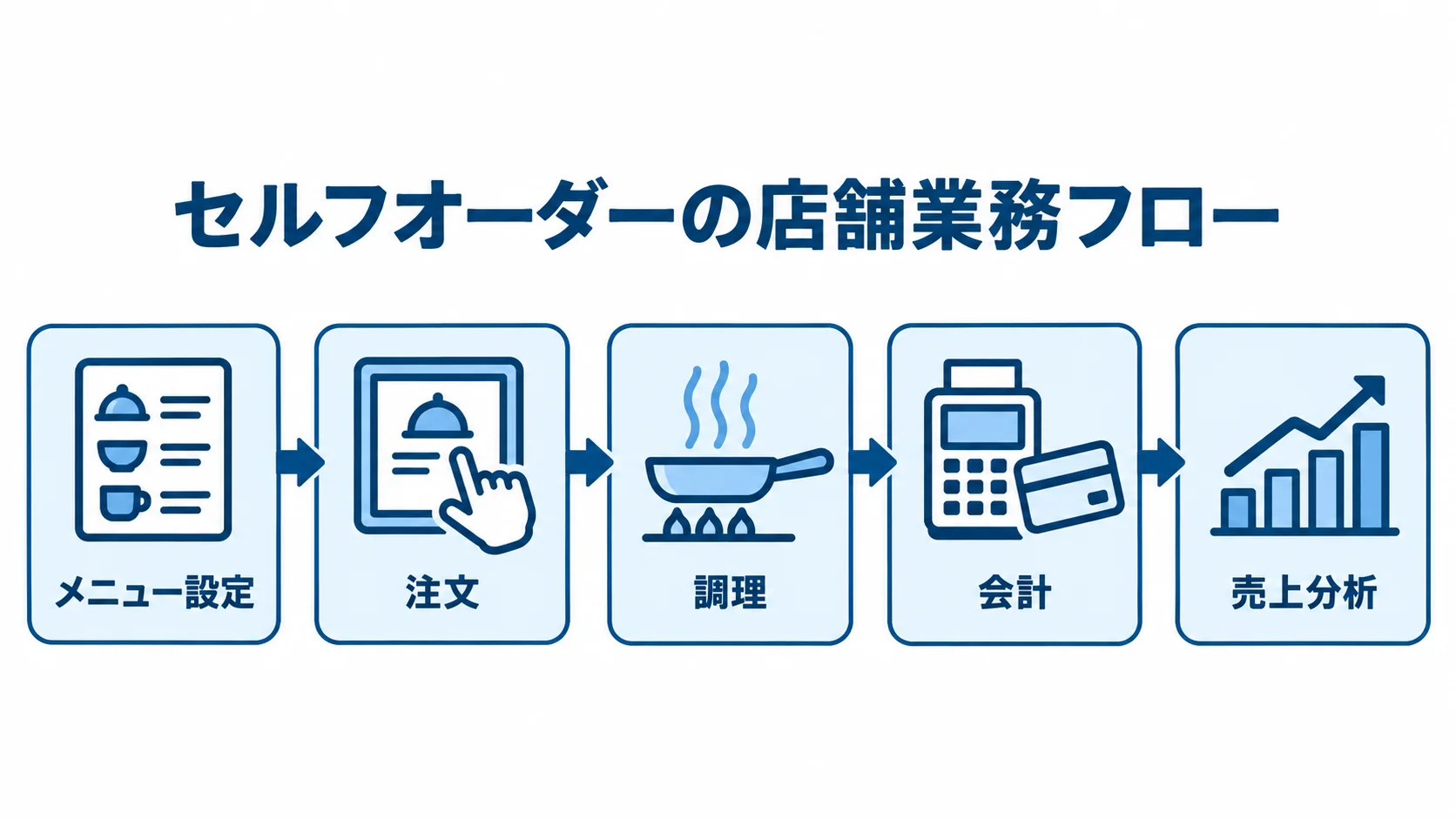 セルフオーダーに関わる店舗業務の流れ メニュー設定から売上分析まで、セルフオーダーに関わる5段階の店舗業務を矢印でつないだ図。