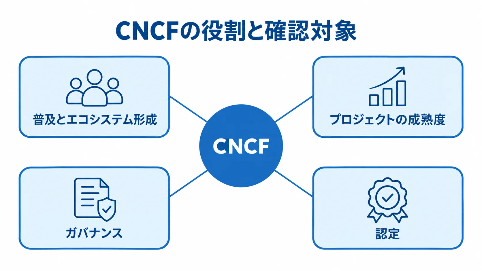 CNCFの役割と確認対象を示したハブ図 CNCFを中央に置き、普及とエコシステム形成やプロジェクトの成熟度、ガバナンス、認定を確認対象として示す図。