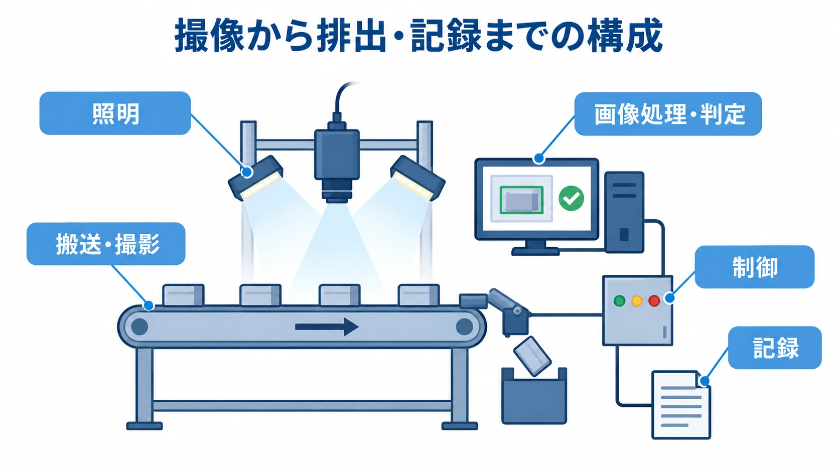 外観検査システムの構成要素 外観検査システムを中心に、搬送・撮影、照明、画像処理・判定、制御、記録をつないだ図。