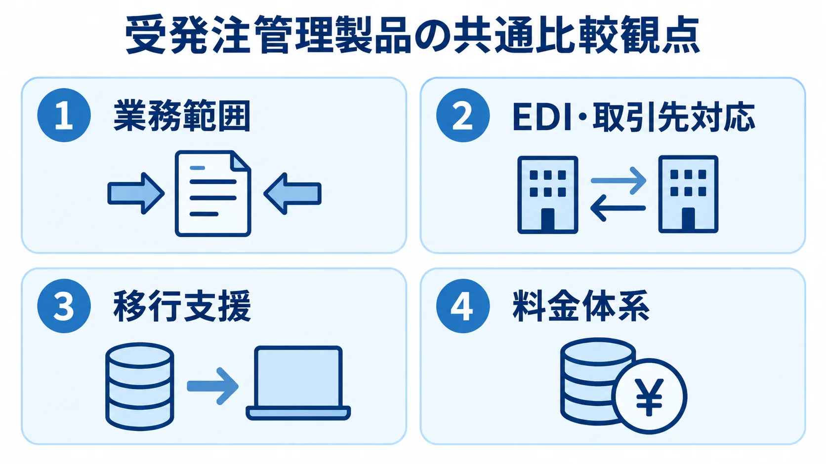 受発注管理製品の共通比較観点を示す4枚のカード図 受発注管理製品を業務範囲、EDI・取引先対応、移行支援、料金体系の4観点で比べる図