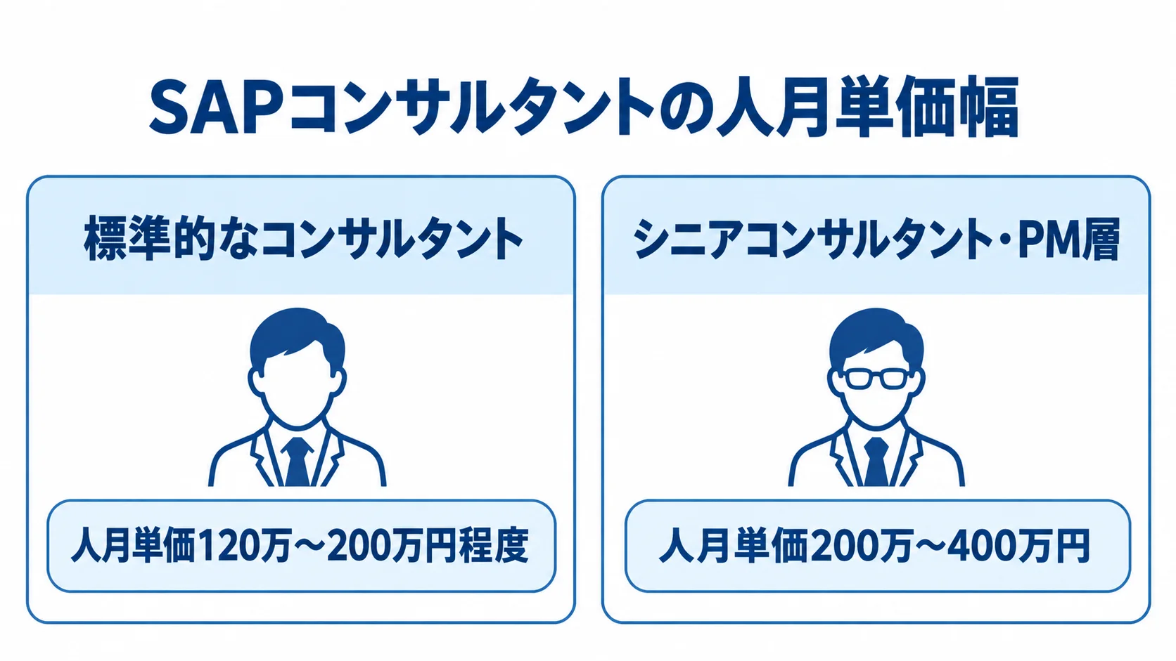 SAPコンサルタントの人月単価を比較し、経験層ごとの金額幅を示す図。 標準的なコンサルタントとシニアコンサルタント・PM層の人月単価を左右に並べた比較図。