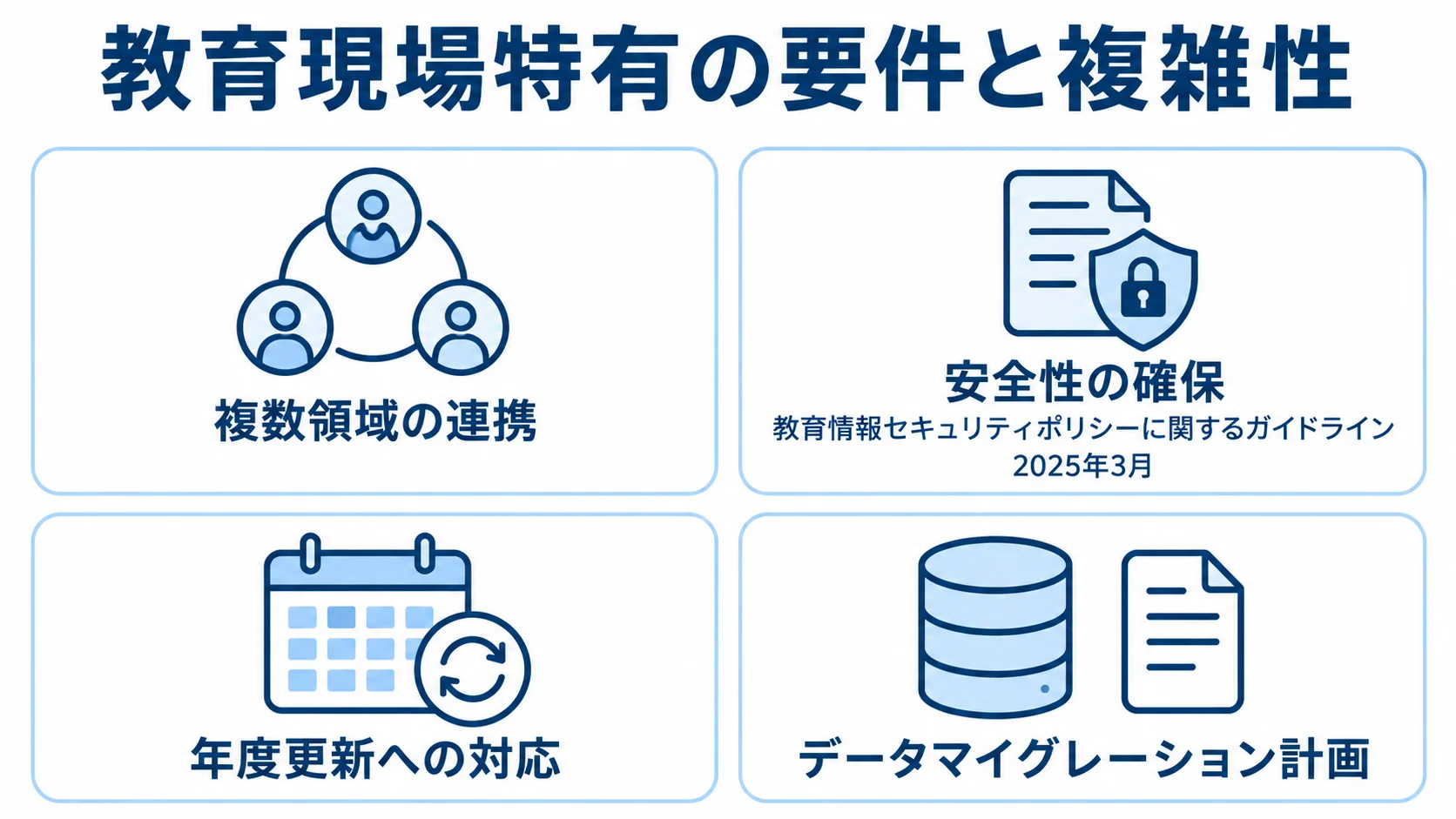教育現場特有の要件と複雑性を示す図 教育機関のシステム要件を連携、安全性、年度更新、データ移行の4項目に分けた図