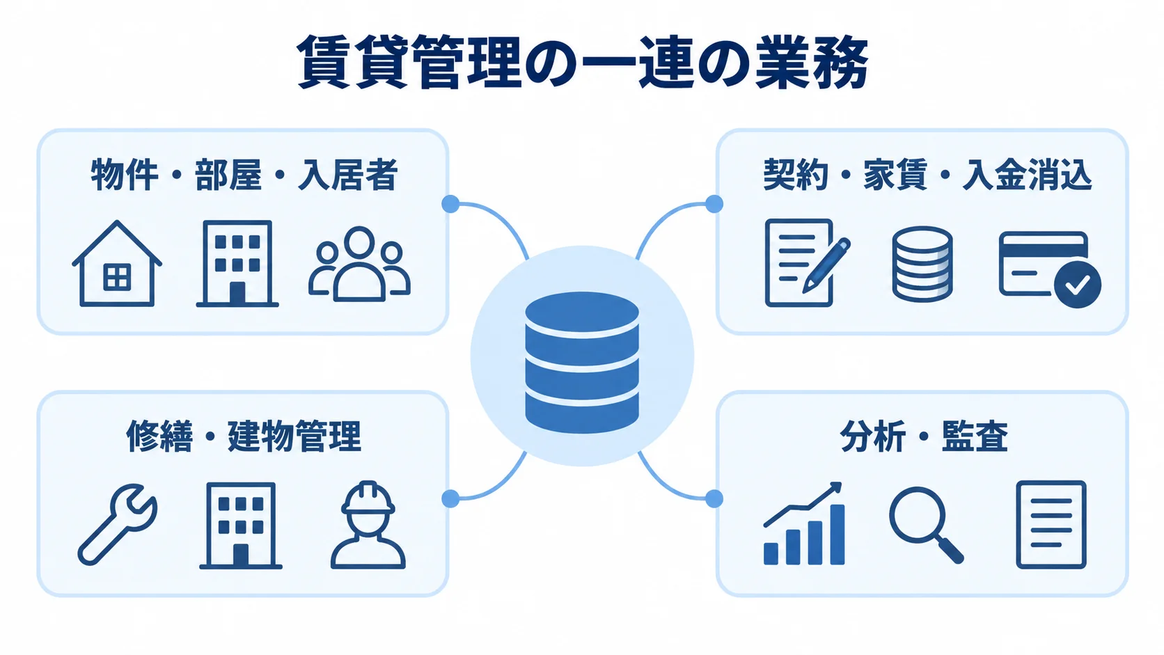 賃貸管理システムを中心に、物件情報、契約と入出金、修繕、分析の業務領域を結んだ図解