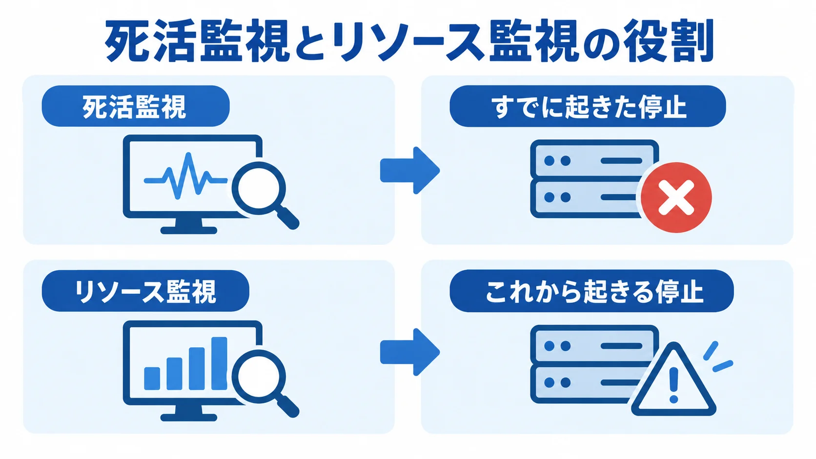 死活監視とリソース監視が捉える停止の違い 死活監視がすでに起きた停止を捉え、リソース監視がこれから起きる停止を捉える関係を示した図。