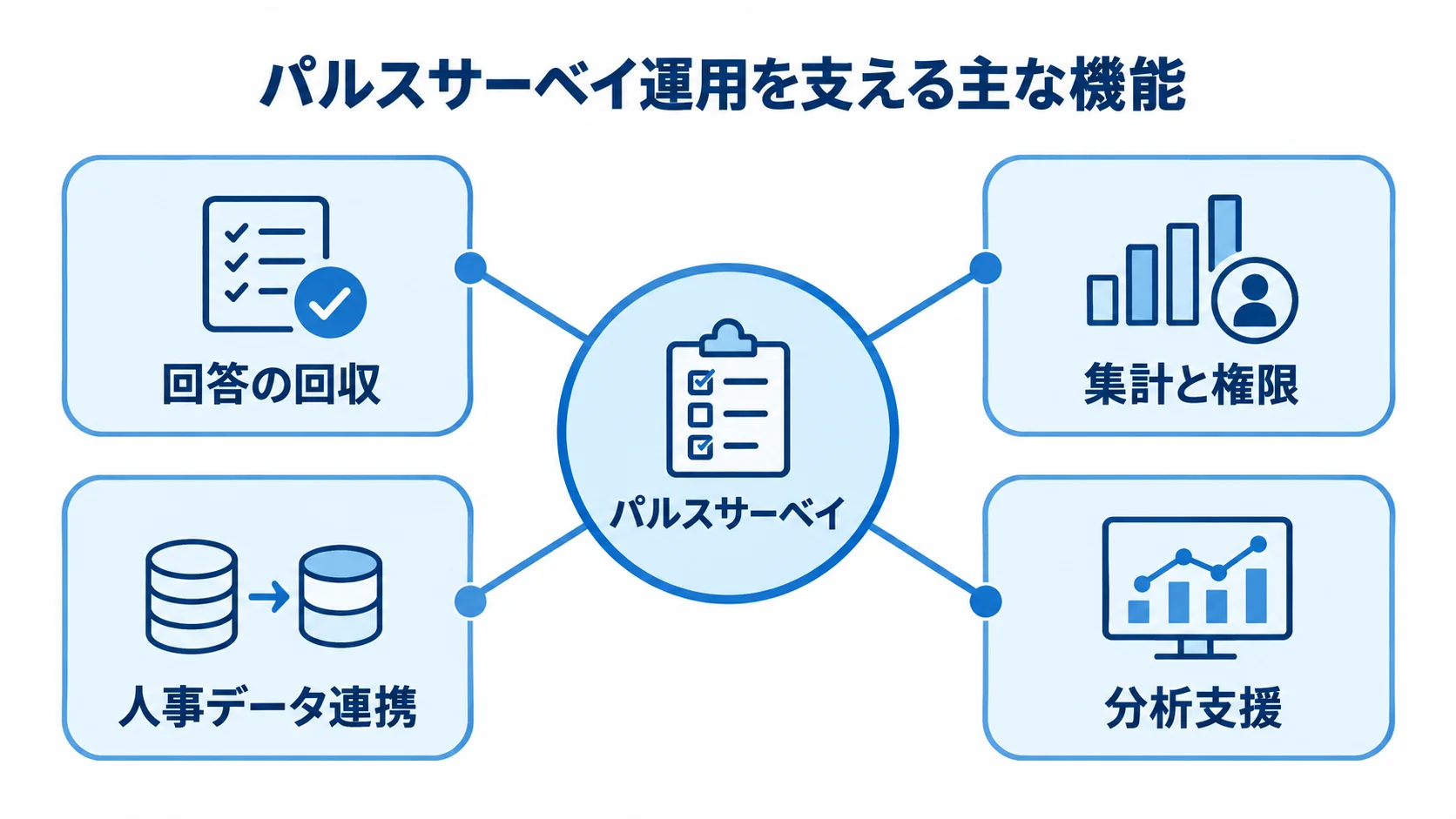 パルスサーベイ運用を支える4つの機能 パルスサーベイを中心に、回答回収、集計と権限、人事データ連携、分析支援を配置した図解。