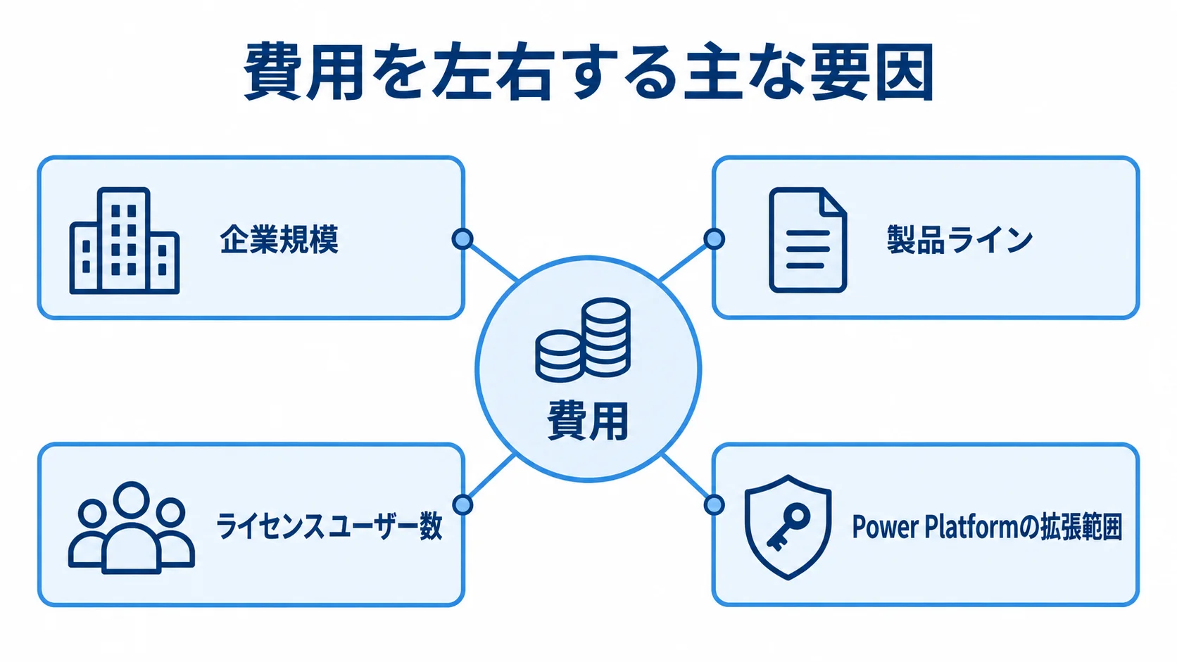 Dynamics 365の費用に影響する4つの要素を示した図解 Dynamics 365の費用を中心に、企業規模、製品ライン、ライセンスユーザー数、Power Platformの拡張範囲を結んだ図。