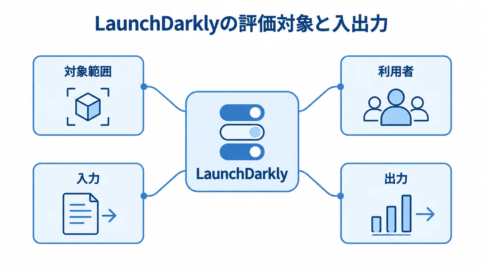 LaunchDarklyを中央に置き、対象範囲、利用者、入力、出力を注釈線で示した図。