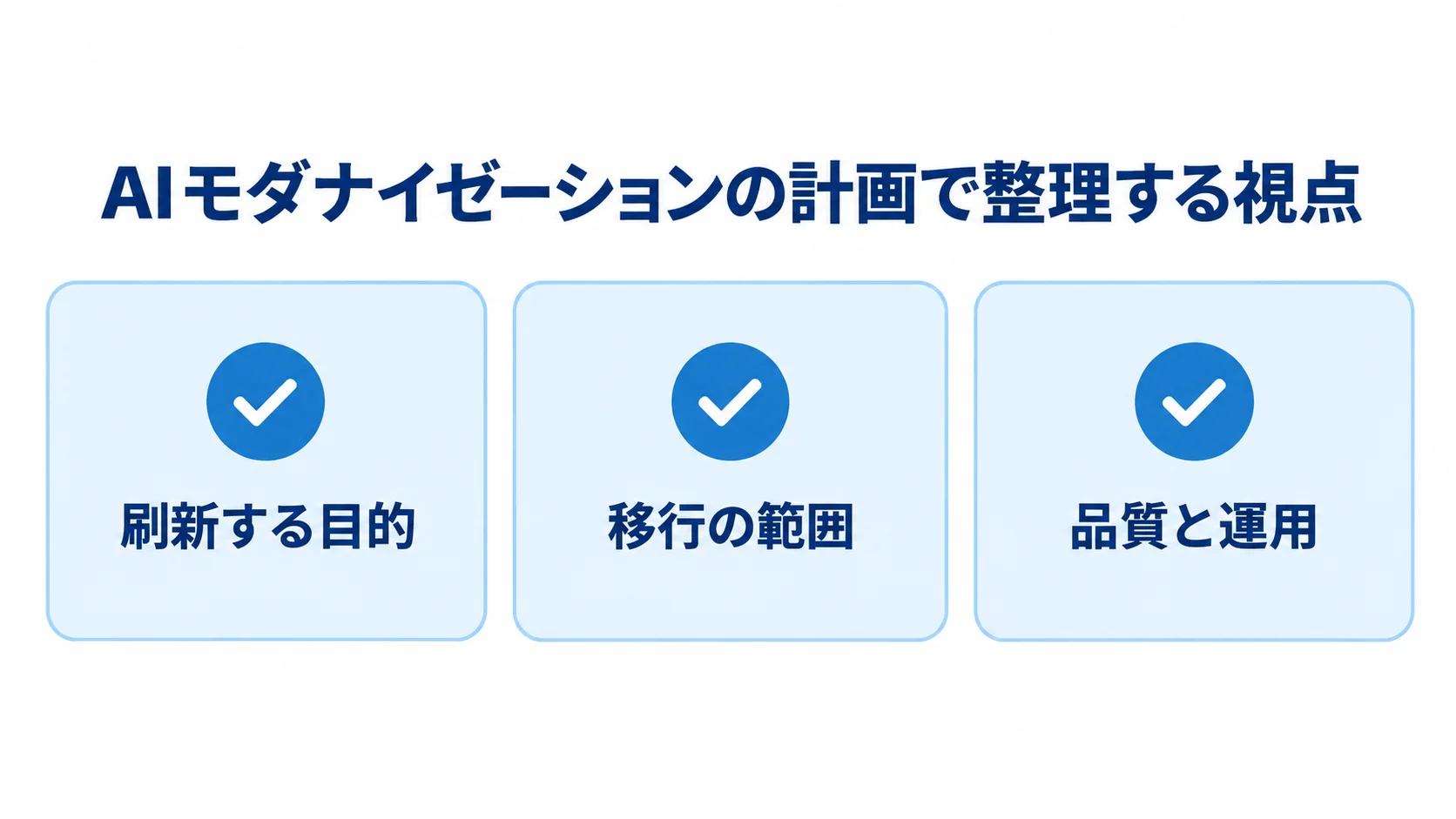 AIモダナイゼーションの計画で整理する3つの視点を示した図 AIモダナイゼーションの計画を、刷新する目的、移行の範囲、品質と運用の3項目で整理した図解。