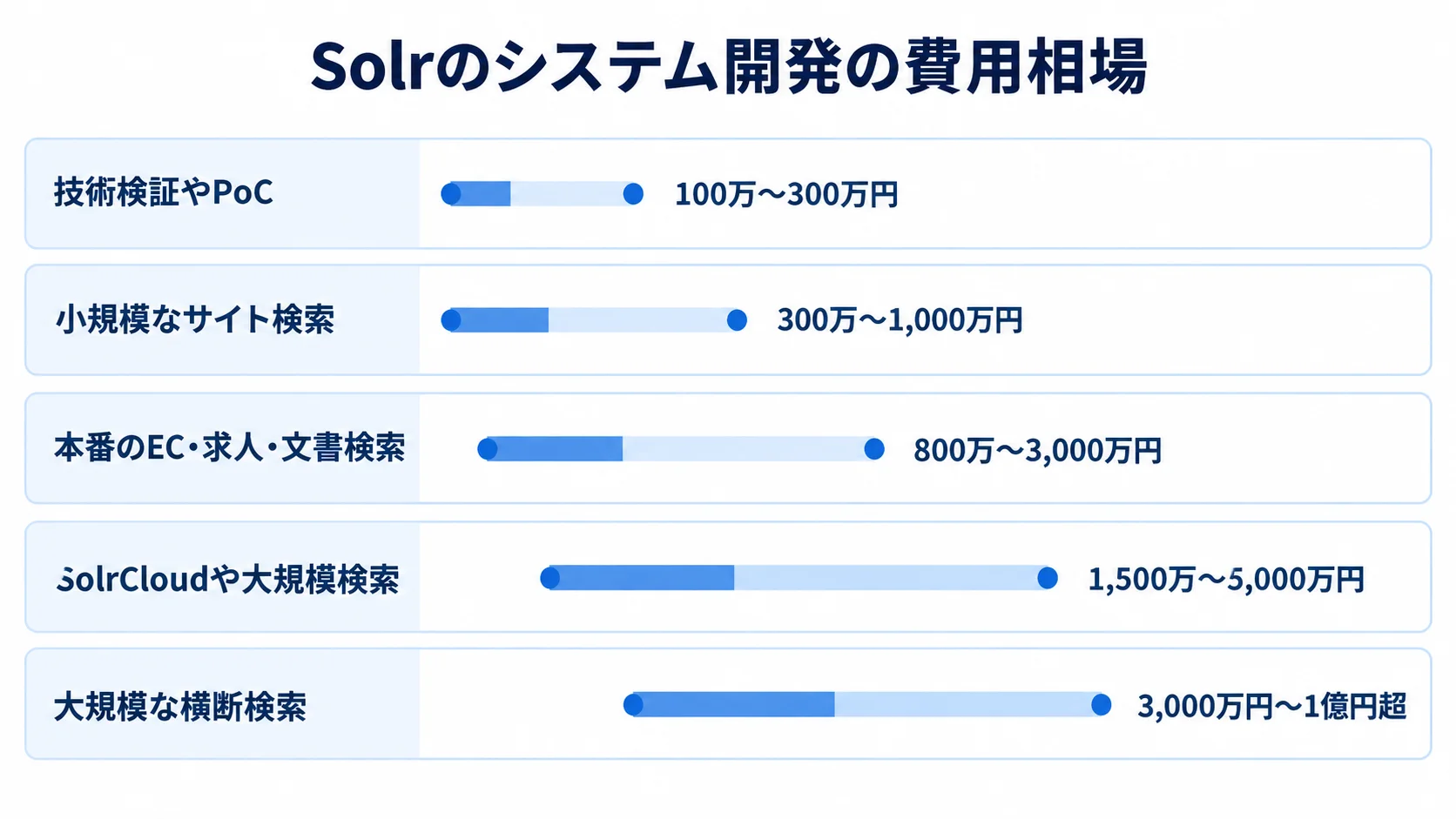 Solr開発の規模別費用目安 PoCから大規模な横断検索まで、Solr開発の5区分と費用目安を並べた横棒図。