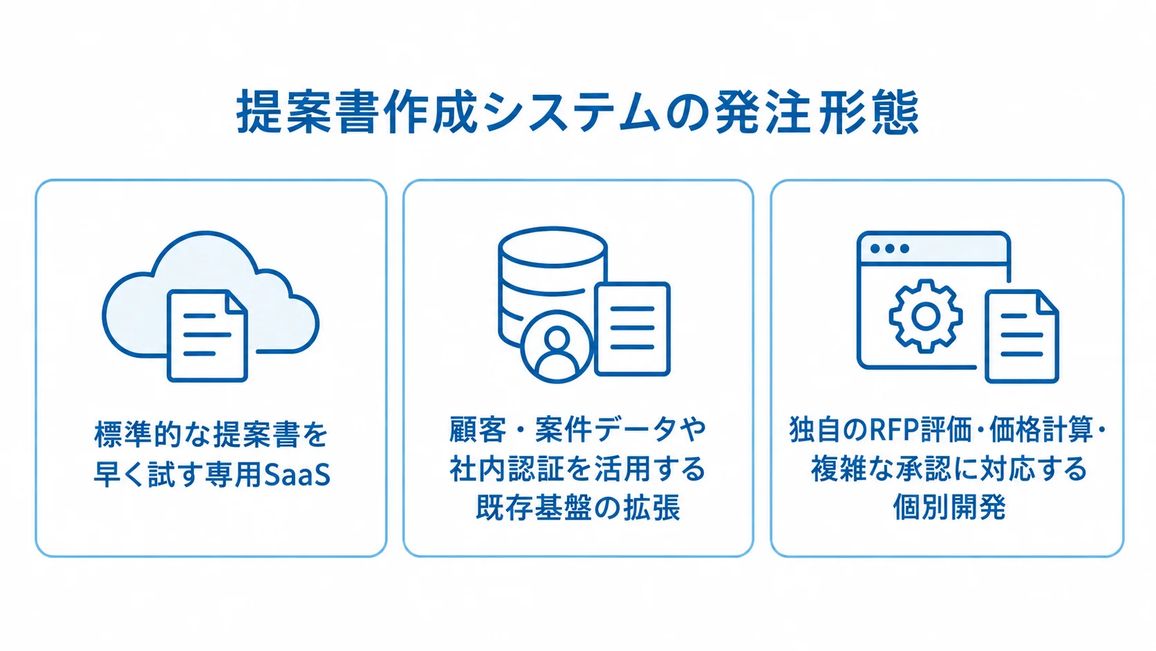 専用SaaS、既存基盤の拡張、個別開発を、それぞれ適したニーズとともに並べた図。