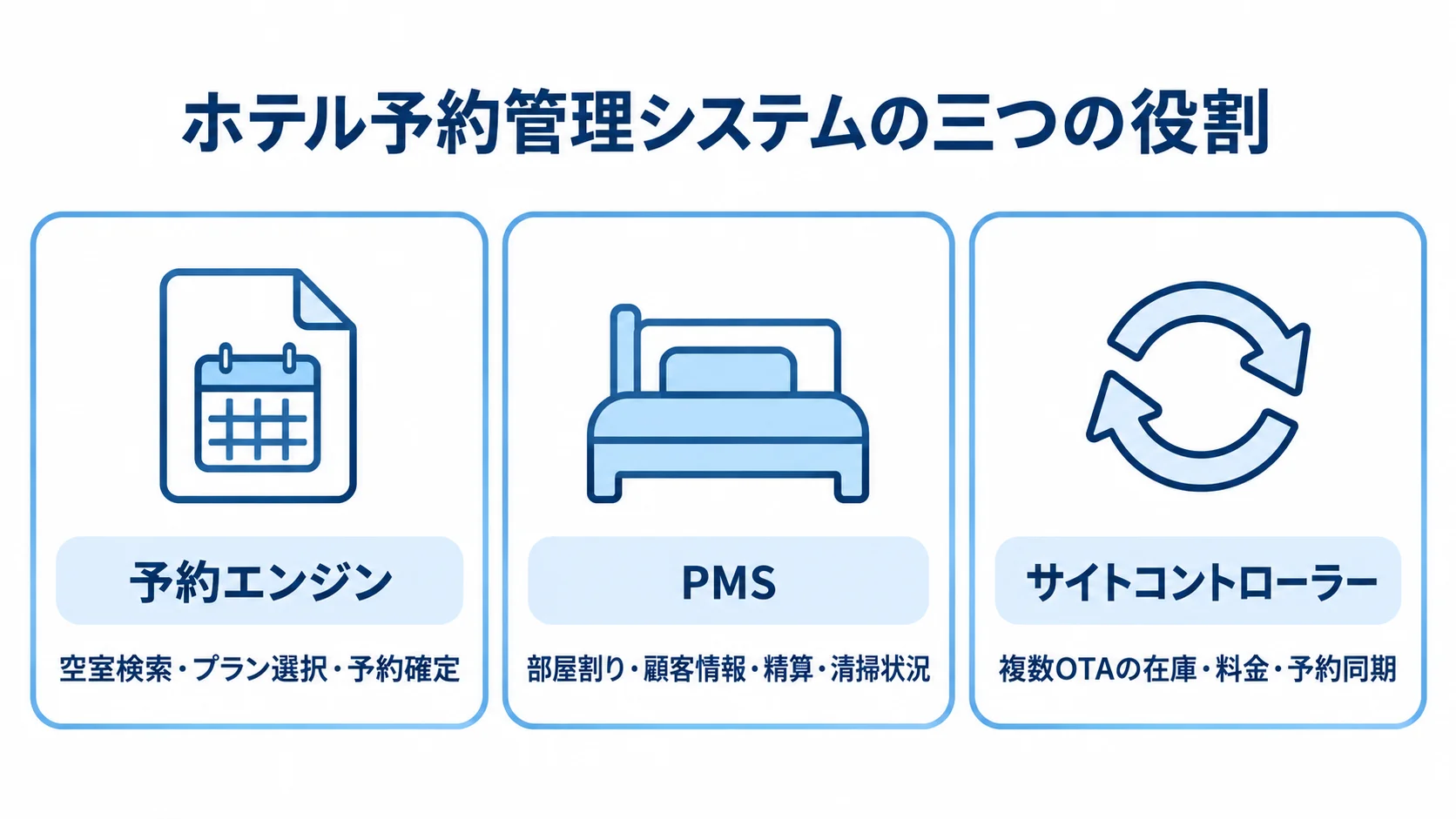 ホテル予約管理システムを構成する三つの役割 ホテル予約管理システムを予約エンジン、PMS、サイトコントローラーの三つに分け、それぞれの役割をカードで示した図。