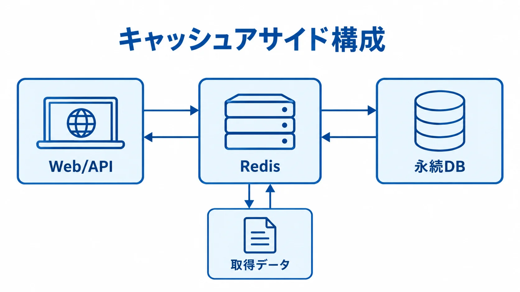 キャッシュアサイド構成とRedis、永続DBの関係 Web/API、Redis、永続DBと取得データの関係を示すキャッシュアサイド構成図。