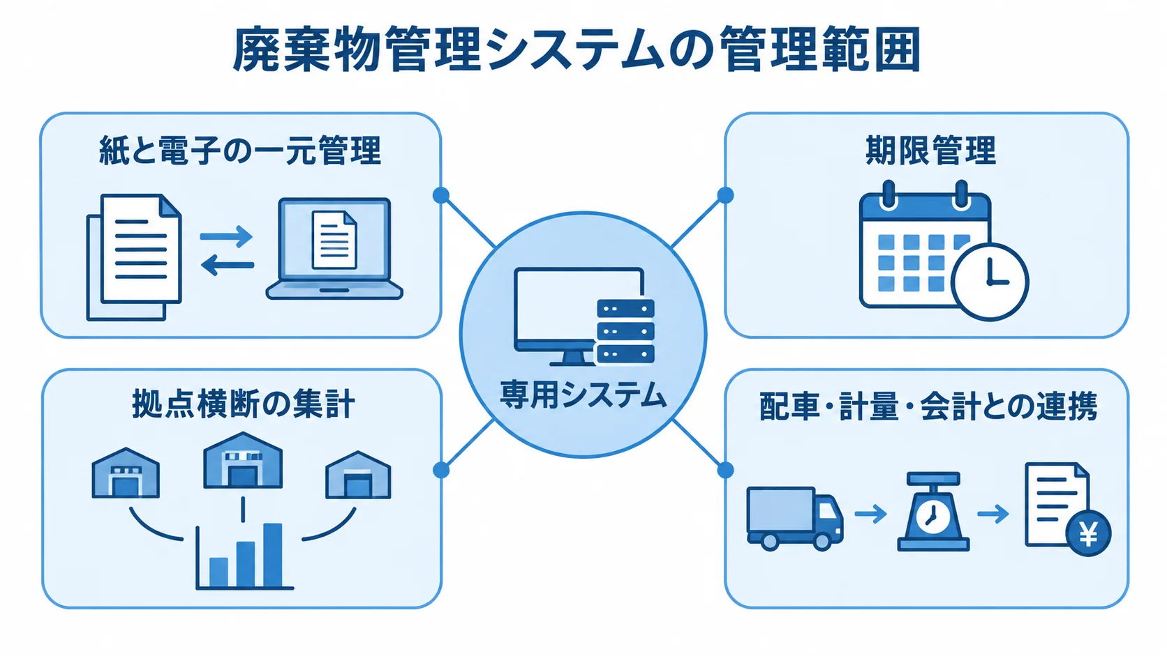 廃棄物管理システムの管理範囲を示すハブ図 廃棄物管理システムを中心に、紙と電子の一元管理、期限管理、拠点横断の集計、外部連携を配置した図。
