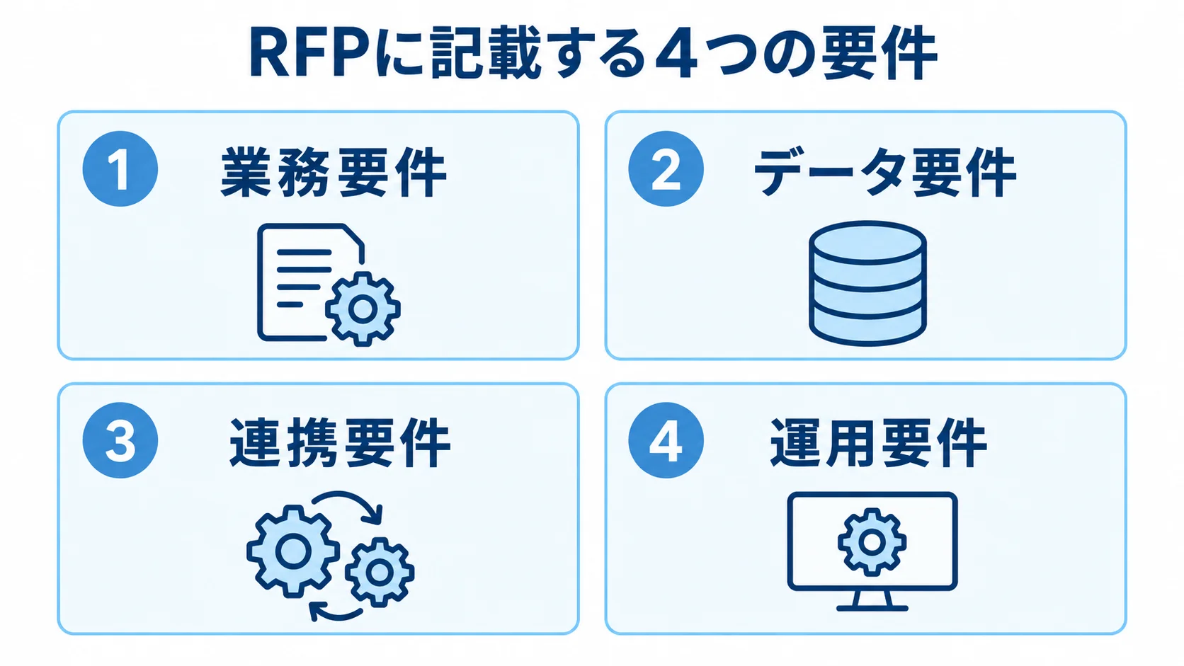 RFPにまとめる4種類の要件 RFPに記載する業務要件、データ要件、連携要件、運用要件を4枚のパネルで示した図。