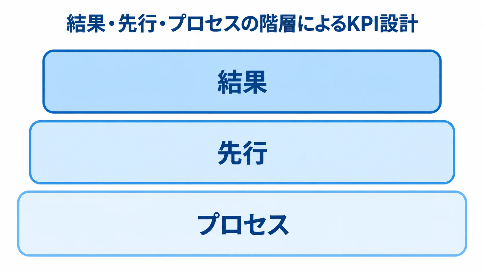 経営ダッシュボードのKPI階層を示す3層図 結果、先行、プロセスの3層でKPIを整理した図解。