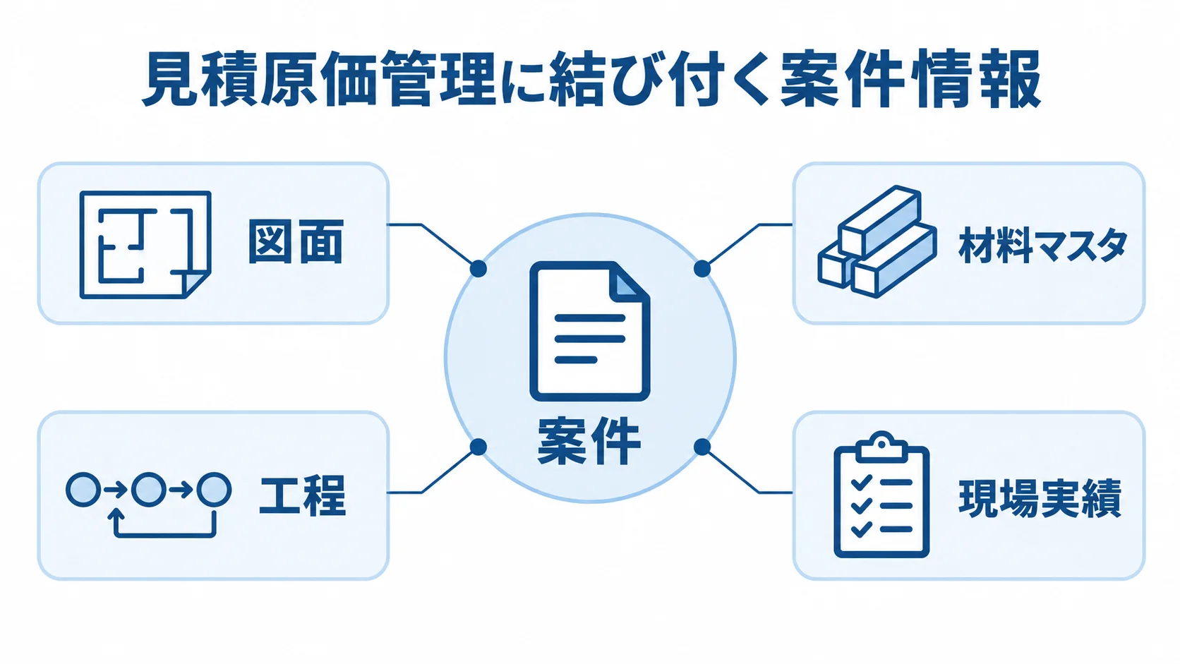 案件を中央に置き、図面、材料マスタ、工程、現場実績を注釈線で結んだ図解。