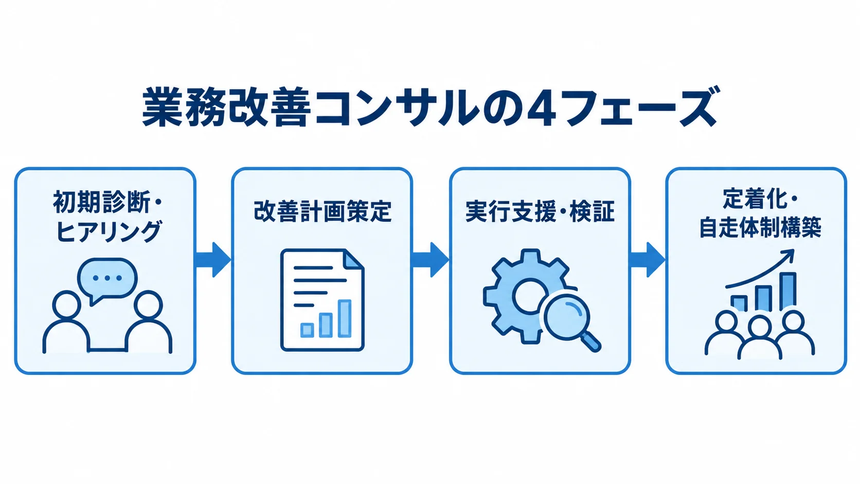 業務改善コンサルのプロジェクトを、初期診断から定着化までの4フェーズで示した図解。