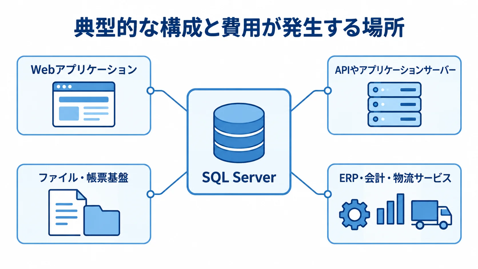 SQL Server業務システムの構成要素を示す図 SQL Serverを中心にWebアプリケーションやAPI、帳票基盤、外部サービスを配置した業務システム構成図